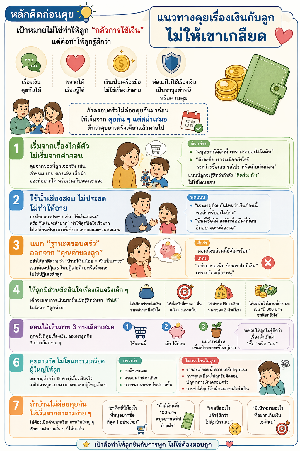 อินโฟกราฟิกวิธีทำให้ลูกชอบการเงิน และตัวอย่างการคุยที่ถูกและผิด